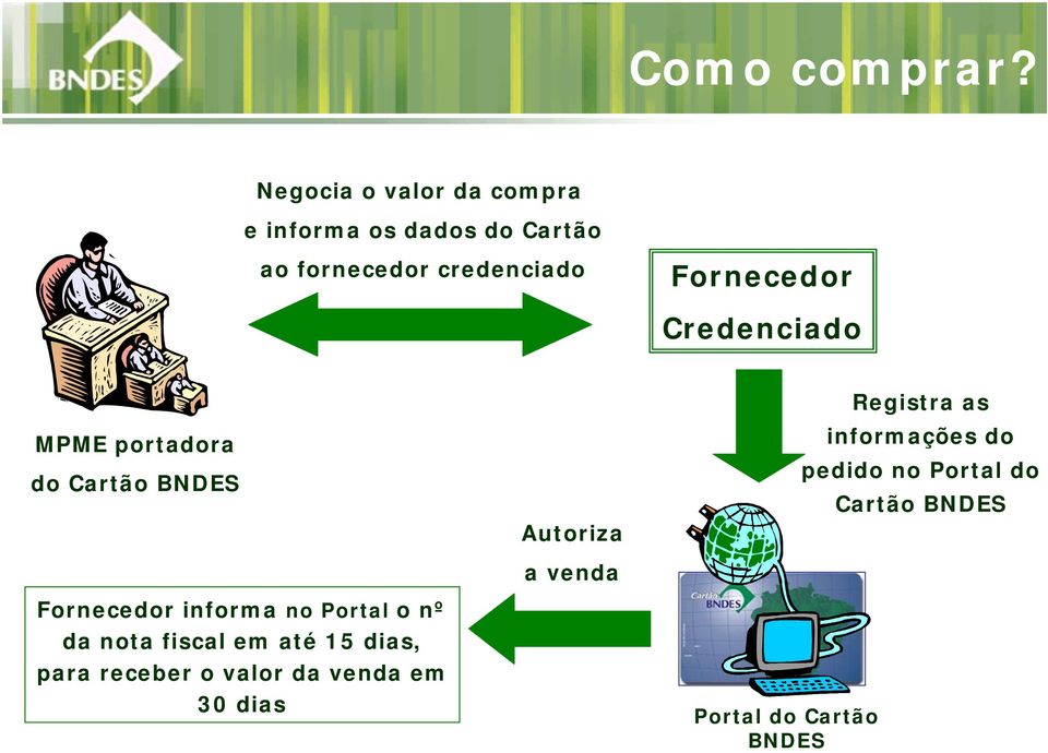 Fornecedor Credenciado MPME portadora do Cartão BNDES Fornecedor informa no Portal o nº