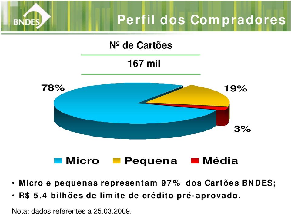 97% dos Cartões BNDES; R$ 5,4 bilhões de limite de
