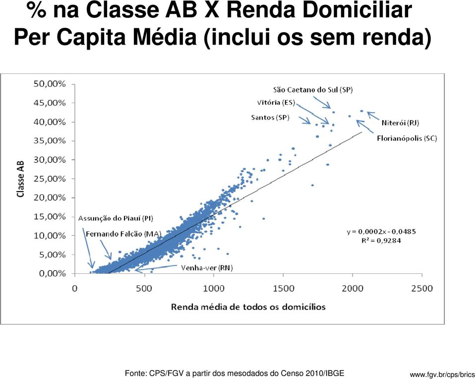 renda) Fonte: CPS/FGV a partir