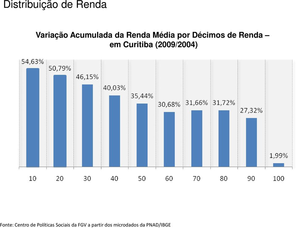 (2009/2004) Fonte: Centro de Políticas