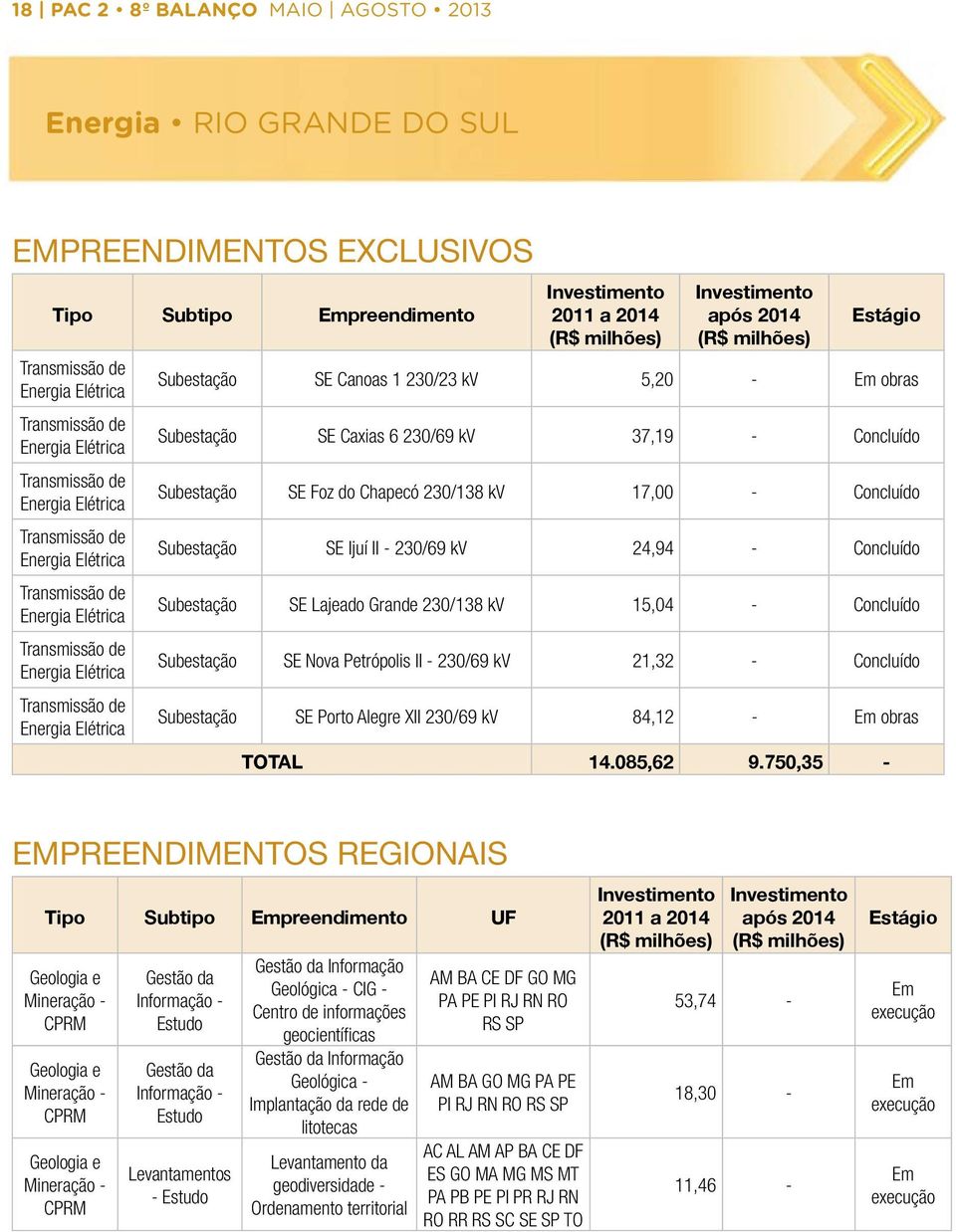 Subestação SE Canoas 1 230/23 kv 5,20 - obras Subestação SE Caxias 6 230/69 kv 37,19 - Concluído Subestação SE Foz do Chapecó 230/138 kv 17,00 - Concluído Subestação SE Ijuí II - 230/69 kv 24,94 -