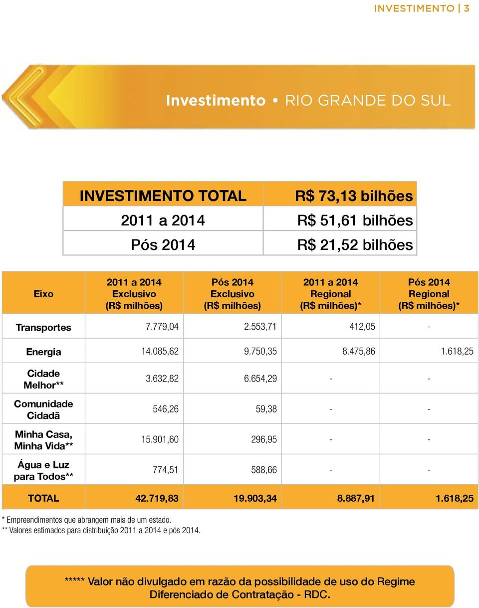 618,25 Cidade Melhor** Comunidade Cidadã Minha Casa, Minha Vida** Água e Luz para Todos** 3.632,82 6.654,29 - - 546,26 59,38 - - 15.901,60 296,95 - - 774,51 588,66 - - TOTAL 42.719,83 19.