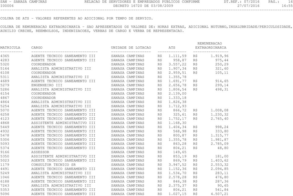 919,96 4283 AGENTE TECNICO SANEAMENTO III SANASA CAMPINAS R$ 958,87 R$ 975,44 5320 COORDENADOR SANASA CAMPINAS R$ 3.557,22 R$ 250,29 5164 ANALISTA ADMINISTRATIVO III SANASA CAMPINAS R$ 1.