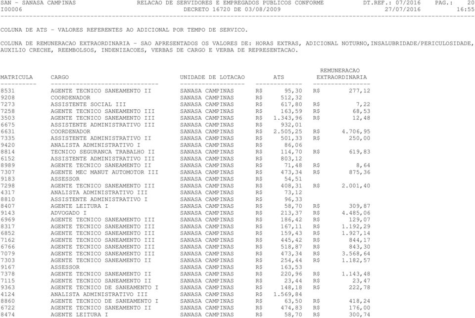 COORDENADOR SANASA CAMPINAS R$ 512,32 7273 ASSISTENTE SOCIAL III SANASA CAMPINAS R$ 617,80 R$ 7,22 7258 AGENTE TECNICO SANEAMENTO III SANASA CAMPINAS R$ 163,59 R$ 68,53 3503 AGENTE TECNICO SANEAMENTO