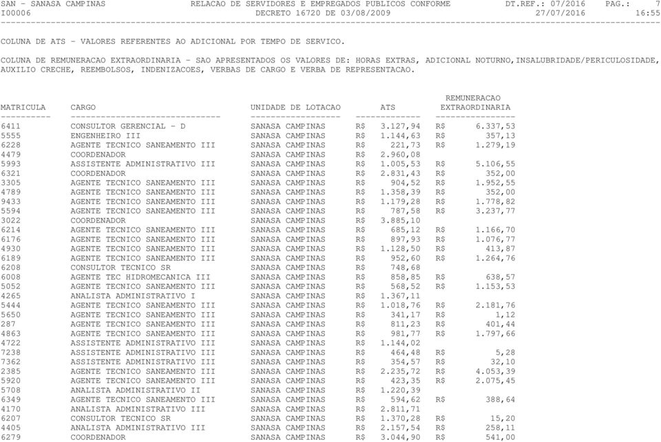 337,53 5555 ENGENHEIRO III SANASA CAMPINAS R$ 1.144,63 R$ 357,13 6228 AGENTE TECNICO SANEAMENTO III SANASA CAMPINAS R$ 221,73 R$ 1.279,19 4479 COORDENADOR SANASA CAMPINAS R$ 2.