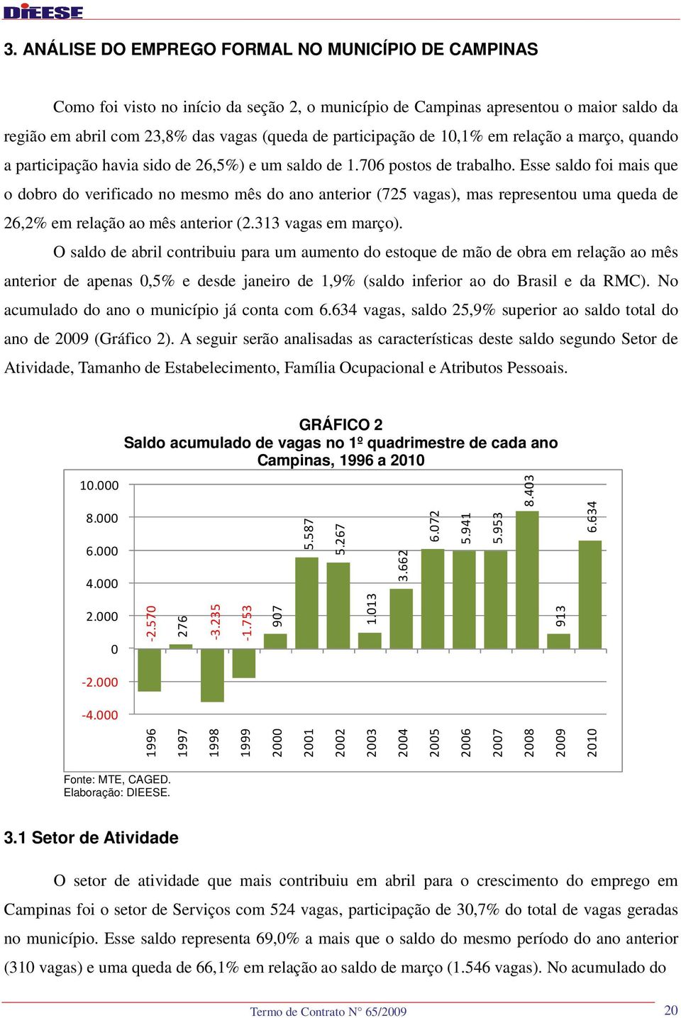 Esse saldo foi mais que o dobro do verificado no mesmo mês do ano anterior (725 vagas), mas representou uma queda de 26,2% em relação ao mês anterior (2.313 vagas em março).