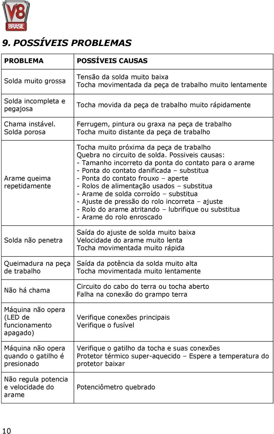 Não regula potencia e velocidade do arame POSSÍVEIS CAUSAS Tensão da solda muito baixa Tocha movimentada da peça de trabalho muito lentamente Tocha movida da peça de trabalho muito rápidamente