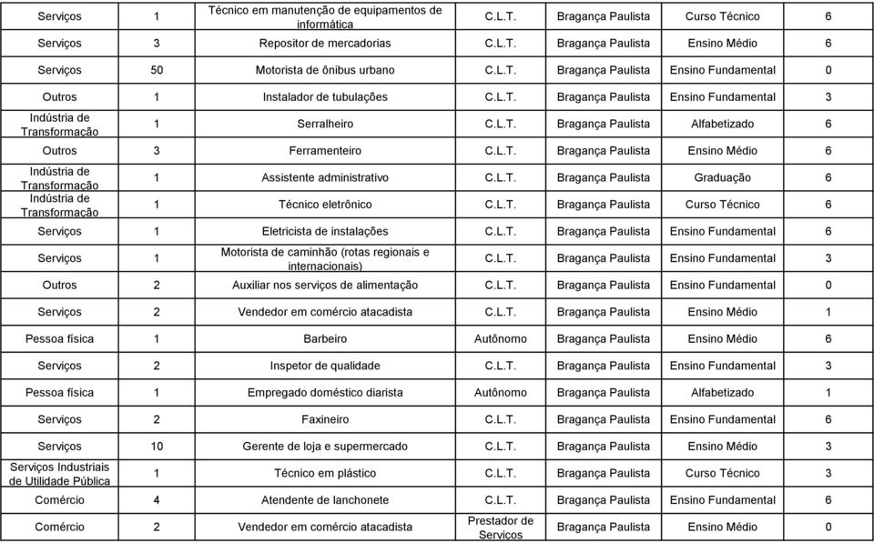 L.T. Bragança Paulista Curso Técnico 6 1 Eletricista de instalações C.L.T. Bragança Paulista Ensino Fundamental 6 1 Motorista de caminhão (rotas regionais e internacionais) C.L.T. Bragança Paulista Ensino Fundamental 3 Outros 2 Auxiliar nos serviços de alimentação C.