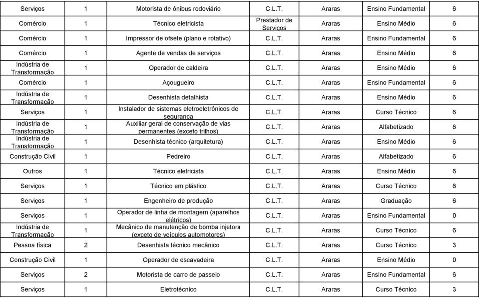 L.T. Araras Curso Técnico 6 C.L.T. Araras Alfabetizado 6 1 Desenhista técnico (arquitetura) C.L.T. Araras Ensino Médio 6 Construção Civil 1 Pedreiro C.L.T. Araras Alfabetizado 6 Outros 1 Técnico eletricista C.