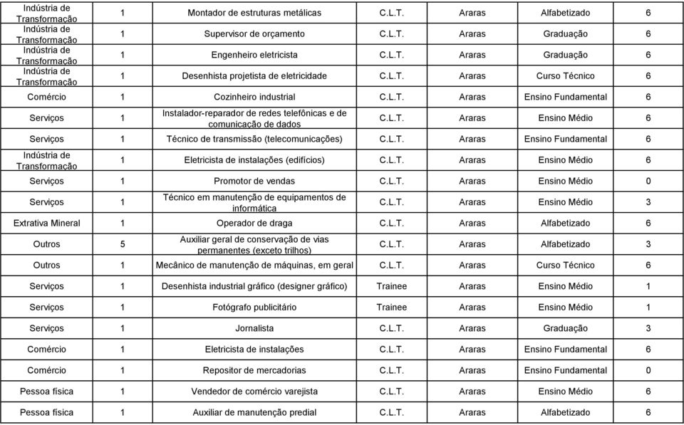 L.T. Araras Ensino Fundamental 6 1 Eletricista de instalações (edifícios) C.L.T. Araras Ensino Médio 6 1 Promotor de vendas C.L.T. Araras Ensino Médio 0 1 Técnico em manutenção de equipamentos de informática C.