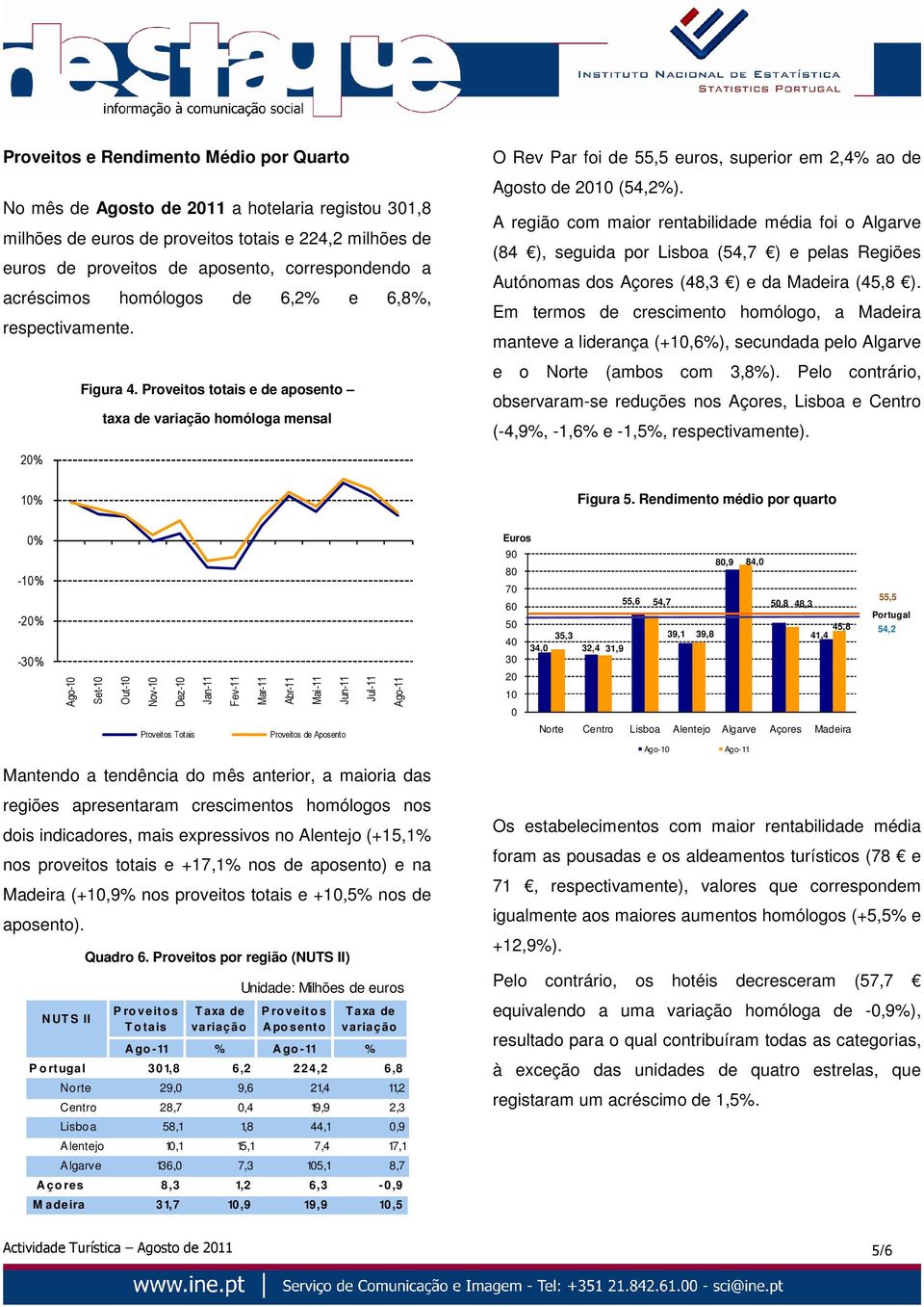 Proveitos totais e de aposento taxa de homóloga mensal 20% 10% O Rev Par foi de 55,5 euros, superior em 2,4% ao de Agosto de 2010 (54,2%).