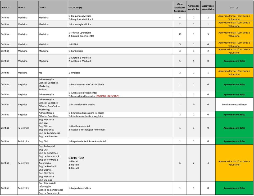 Contábeis Marketing Turismo Negócios Administração Negócios Negócios Administração Ciências Contábeis Ciências Econômicas Marketing Administração Ciências Contábeis Eng. Mecânica Eng. Civil Eng.