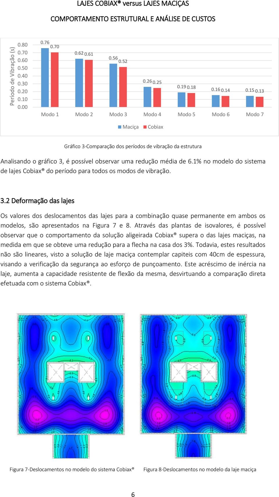 1% no modelo do sistema de lajes Cobiax do período para todos os modos de vibração. 3.