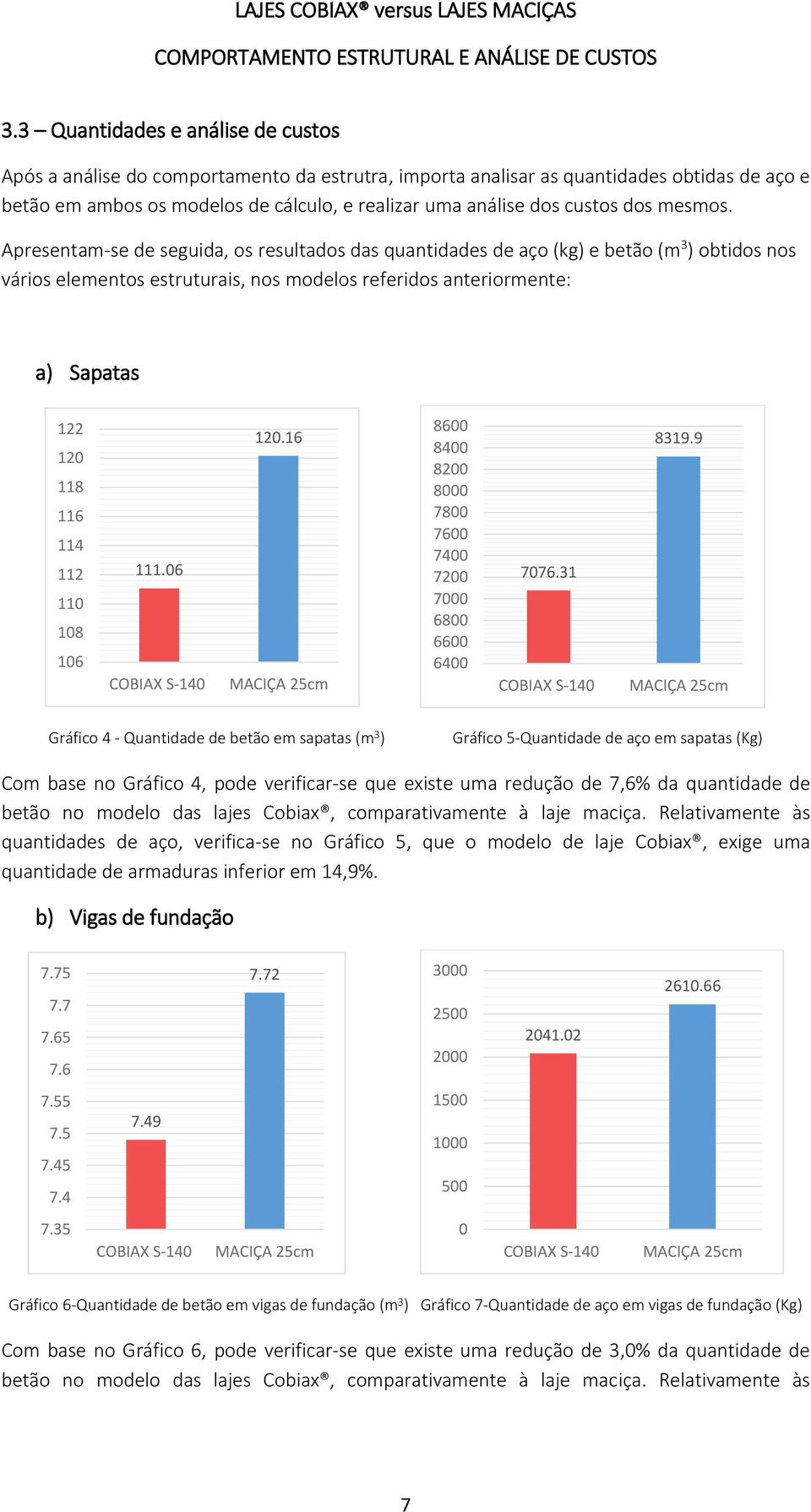 Apresentam-se de seguida, os resultados das quantidades de aço (kg) e betão (m 3 ) obtidos nos vários elementos estruturais, nos modelos referidos anteriormente: a) Sapatas 122 120 118 116 114 112