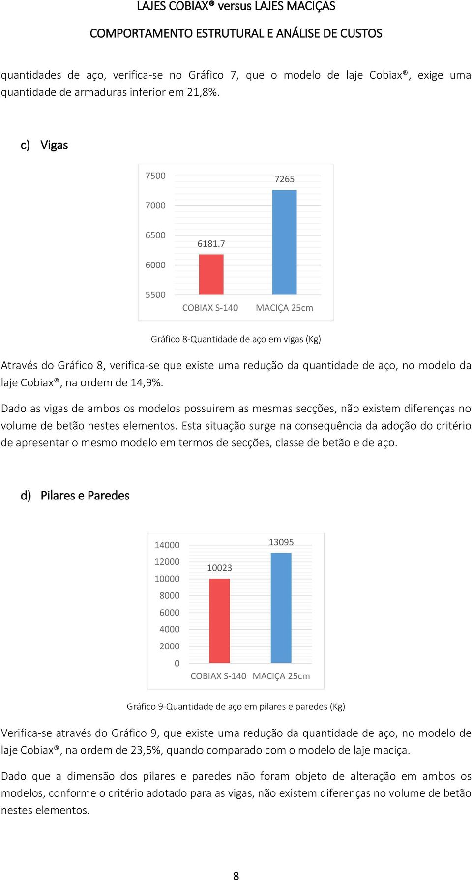 Dado as vigas de ambos os modelos possuirem as mesmas secções, não existem diferenças no volume de betão nestes elementos.