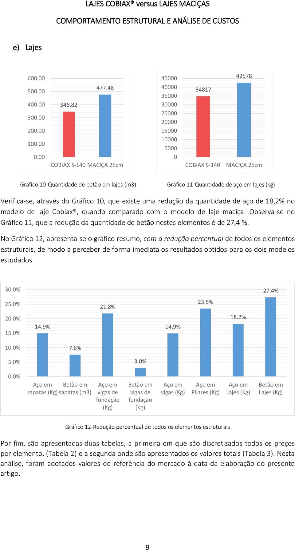 existe uma redução da quantidade de aço de 18,2% no modelo de laje Cobiax, quando comparado com o modelo de laje maciça.