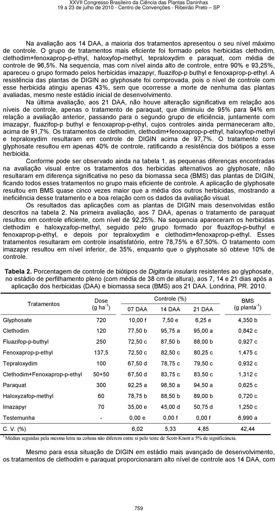 Na sequencia, mas com nível ainda alto de controle, entre 90% e 93,25%, apareceu o grupo formado pelos herbicidas imazapyr, fluazifop-p buthyl e fenoxaprop-p-ethyl.