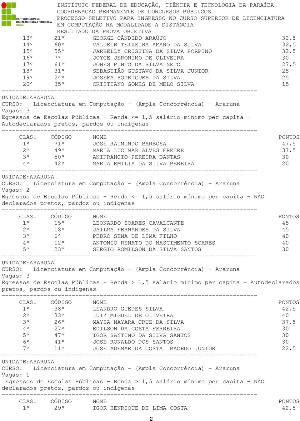 FREIRE 37,5 3º 50º ANIFRANCIO PEREIRA DANTAS 30 4º 42º MARIA EMILIA DA SILVA PEREIRA 20 1º 15º LEONARDO SOARES CAVALCANTE 45 2º 18º JAILMA FERNANDES DA SILVA 45 3º 6º PEDRO SENA DE LIMA FILHO 40 4º