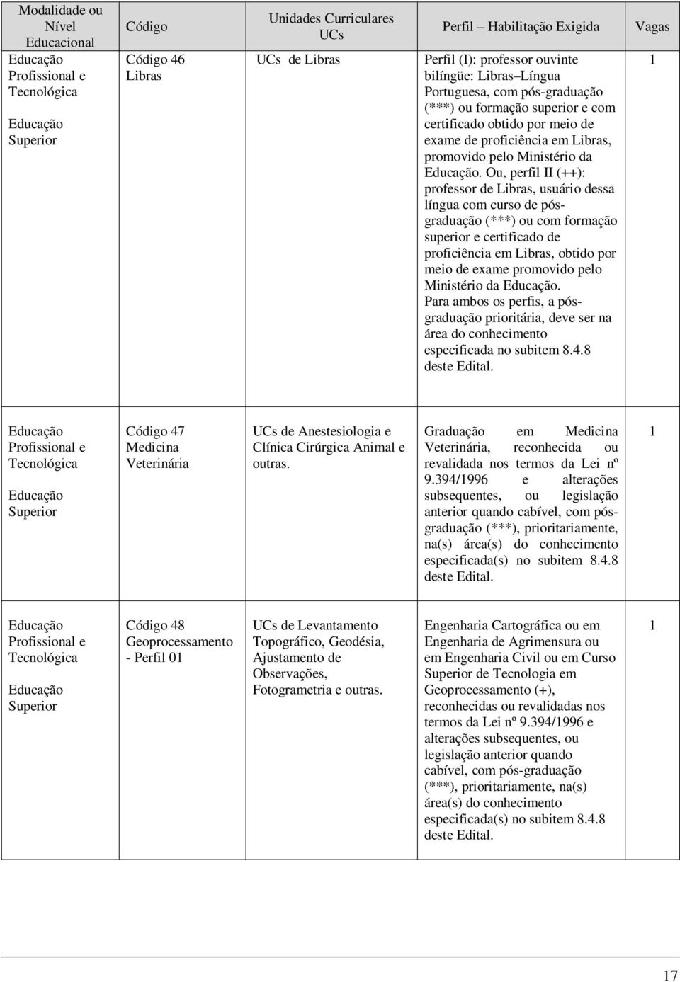 Ou, perfil II (++): professor de Libras, usuário dessa língua com curso de pósgraduação (***) ou com formação superior e certificado de proficiência em Libras, obtido por meio de exame promovido pelo