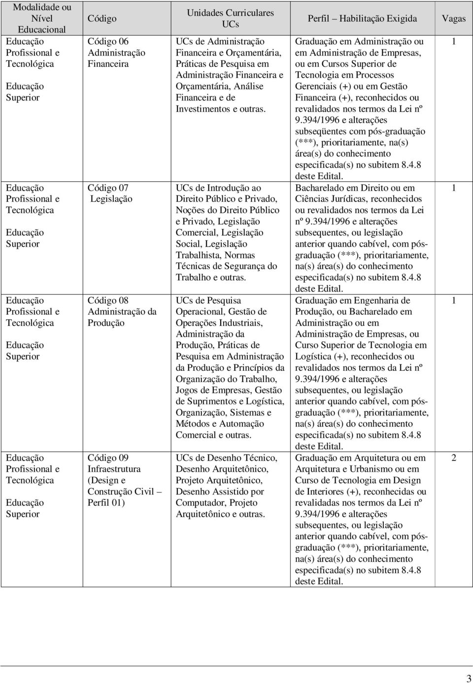 UCs de Introdução ao Direito Público e Privado, Noções do Direito Público e Privado, Legislação Comercial, Legislação Social, Legislação Trabalhista, Normas Técnicas de Segurança do Trabalho e outras.