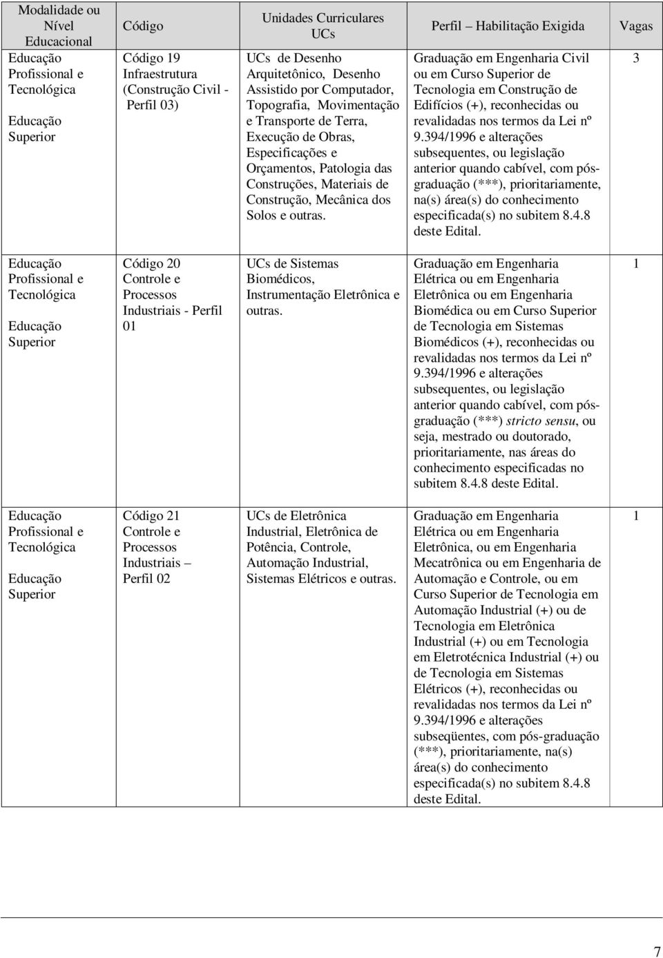 Perfil Habilitação Exigida Graduação em Engenharia Civil ou em Curso de Tecnologia em Construção de Edifícios (+), reconhecidas ou revalidadas nos termos da Lei nº 9.