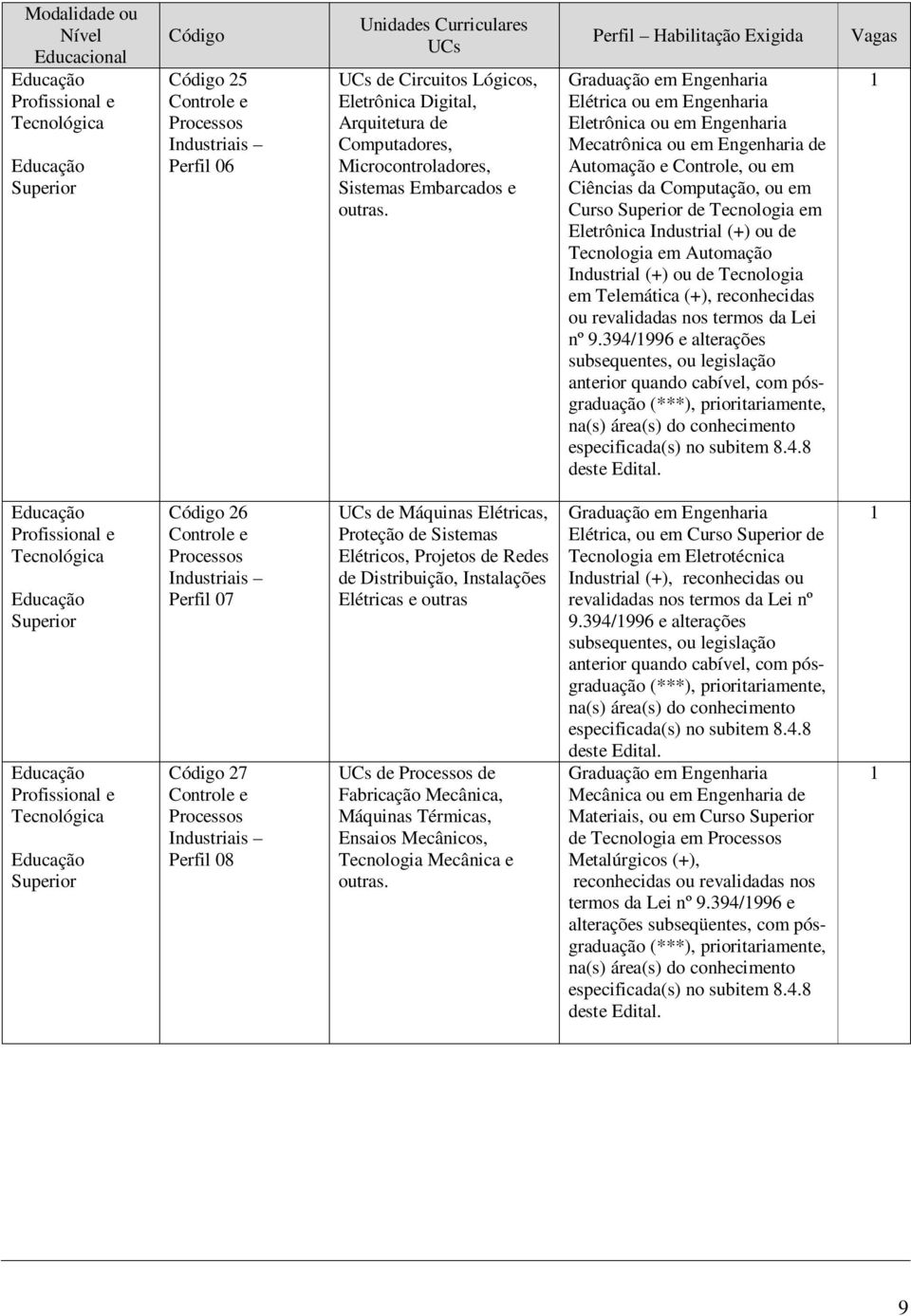 Perfil Habilitação Exigida Graduação em Engenharia Elétrica ou em Engenharia Eletrônica ou em Engenharia Mecatrônica ou em Engenharia de Automação e Controle, ou em Ciências da Computação, ou em