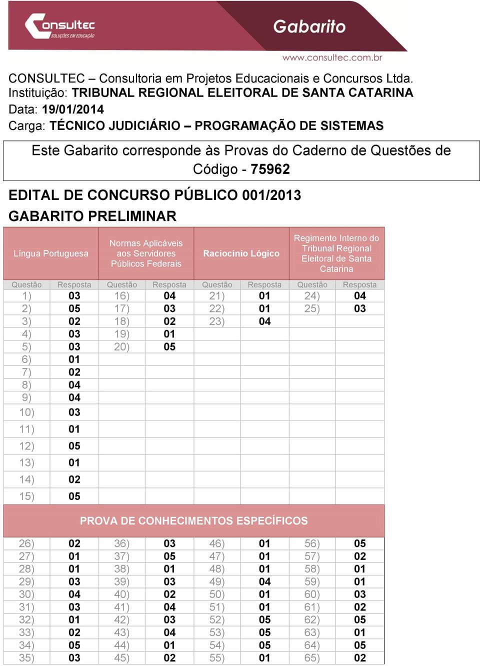 15) 05 26) 02 36) 03 46) 01 56) 05 27) 01 37) 05 47) 01 57) 02 28) 01 38) 01 48) 01 58) 01 29) 03 39) 03 49) 04 59) 01 30) 04 40) 02 50) 01