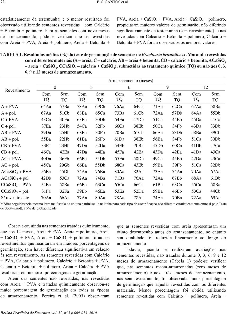 propiciaram maiores valores de germinação, não diferindo significativamente da testemunha (sem revestimento), e nas revestidas com Calcário + Betonita + polímero, Calcário + Betonita + PVA foram