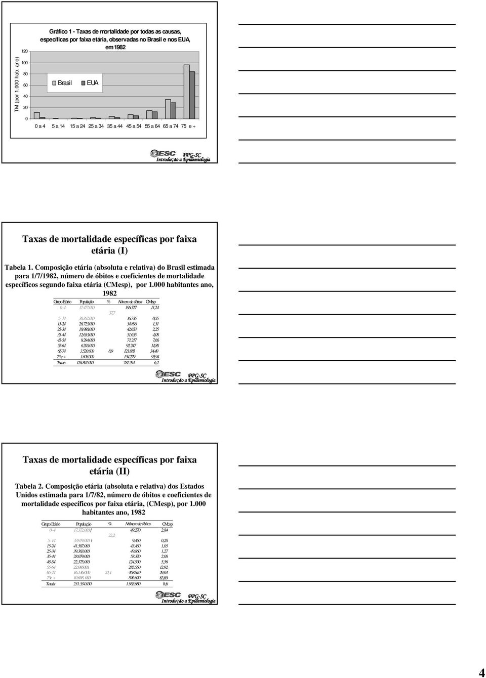 Composição etária (absoluta e relativa) do Brasil estimada para 1/7/1982, número de óbitos e coeficientes de mortalidade específicos segundo faixa etária (CMesp), por 1.