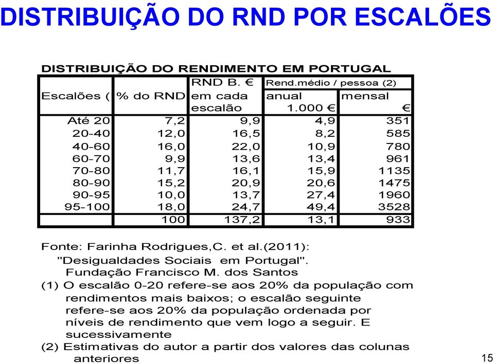 24,7 49,4 3528 100 137,2 13,1 933 Fonte: Farinha Rodrigues,C. et al.(2011): "Desigualdades Sociais em Portugal". Fundação Francisco M.