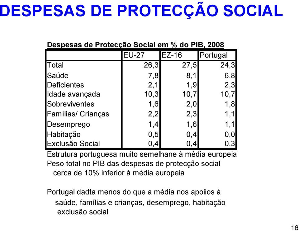 0,5 0,4 0,0 Exclusão Social 0,4 0,4 0,3 Estrutura portuguesa muito semelhane à média europeia Peso total no PIB das despesas de protecção social