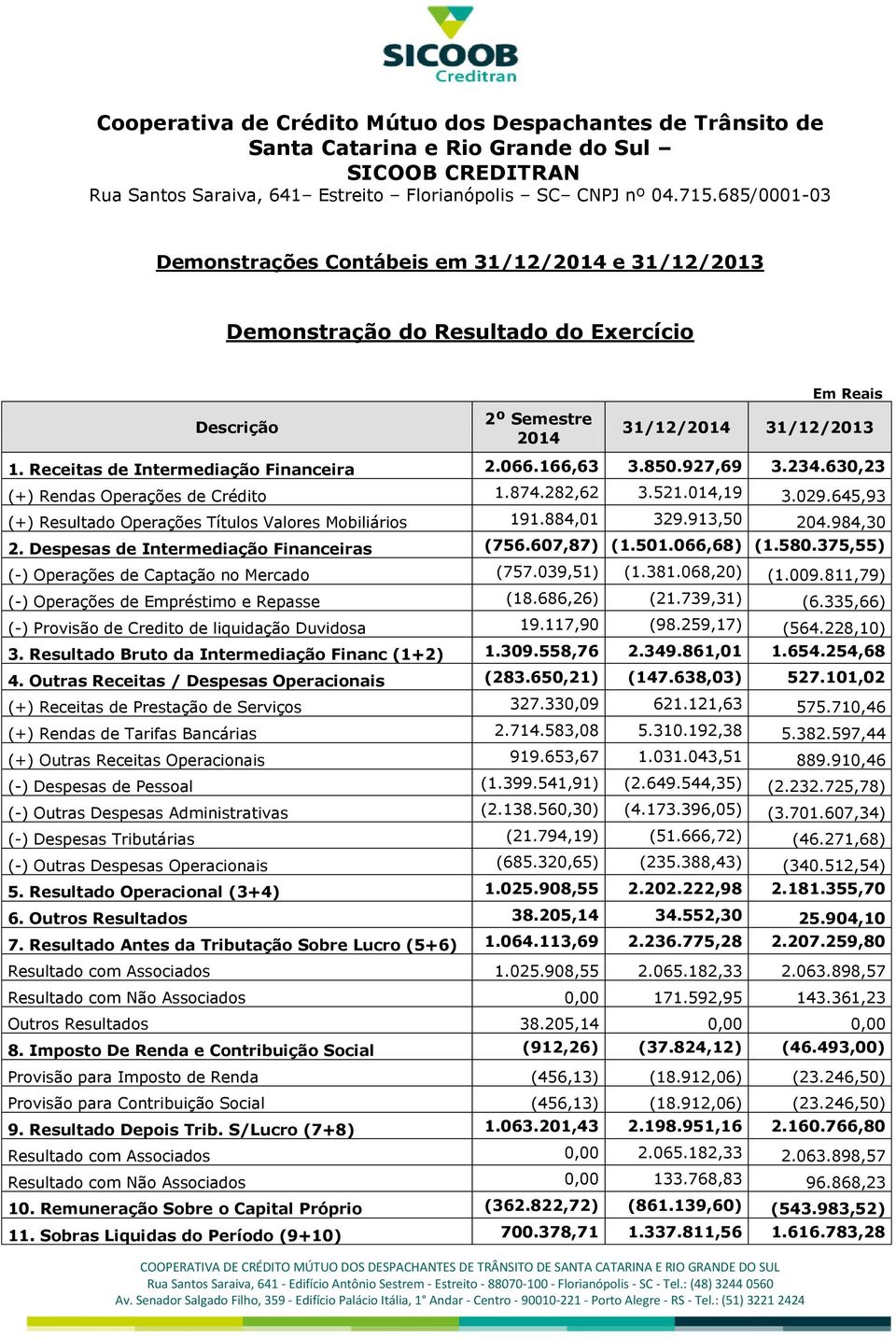 166,63 3.850.927,69 3.234.630,23 (+) Rendas Operações de Crédito 1.874.282,62 3.521.014,19 3.029.645,93 (+) Resultado Operações Títulos Valores Mobiliários 191.884,01 329.913,50 204.984,30 2.