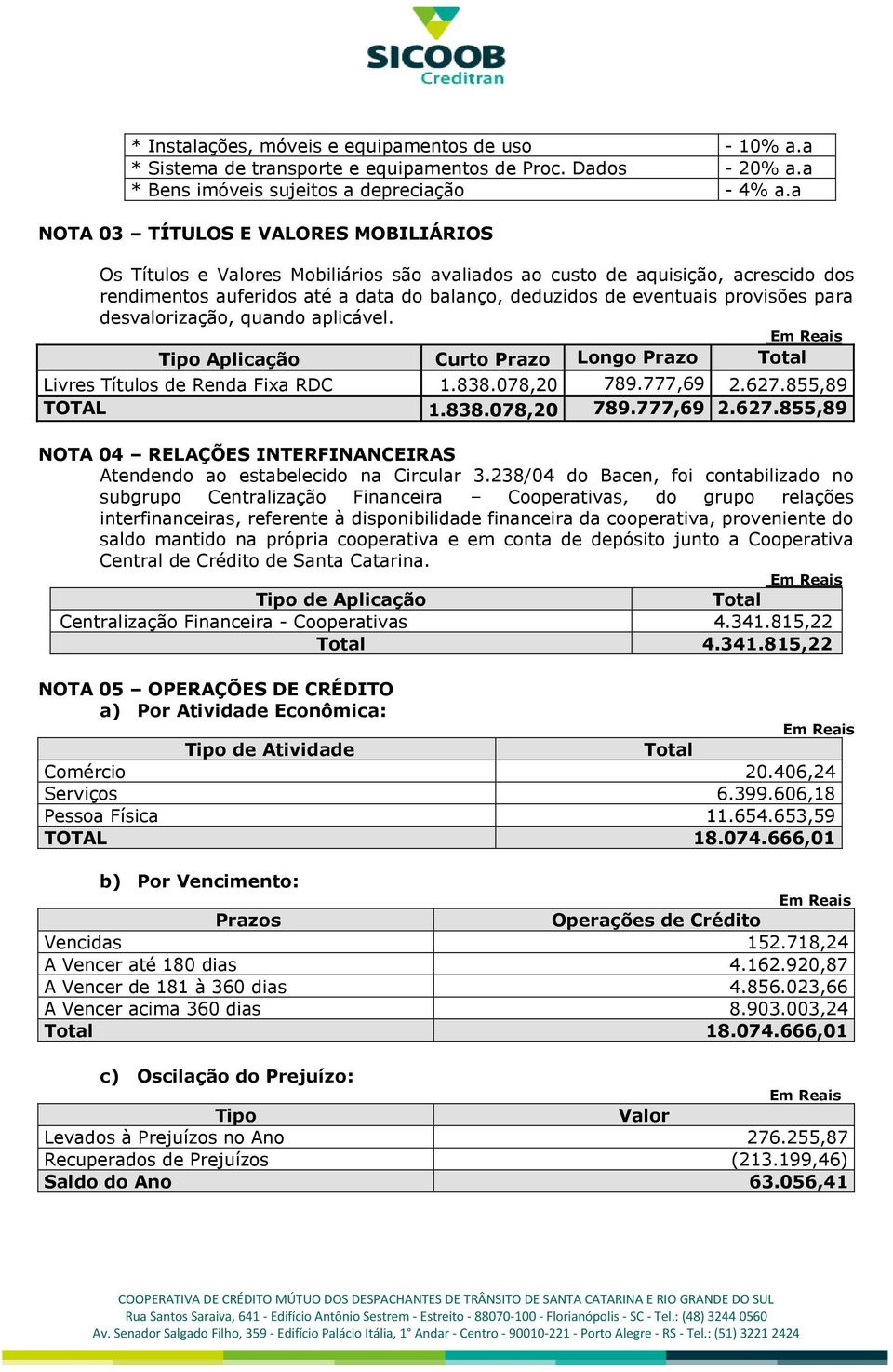 provisões para desvalorização, quando aplicável. Tipo Aplicação Curto Prazo Longo Prazo Total Livres Títulos de Renda Fixa RDC 1.838.078,20 789.777,69 2.627.