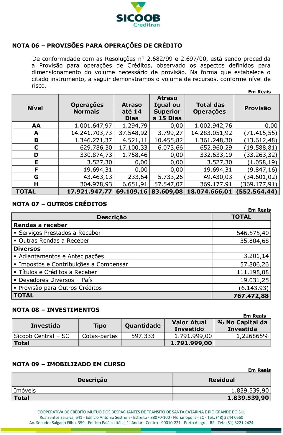 Na forma que estabelece o citado instrumento, a seguir demonstramos o volume de recursos, conforme nível de risco.