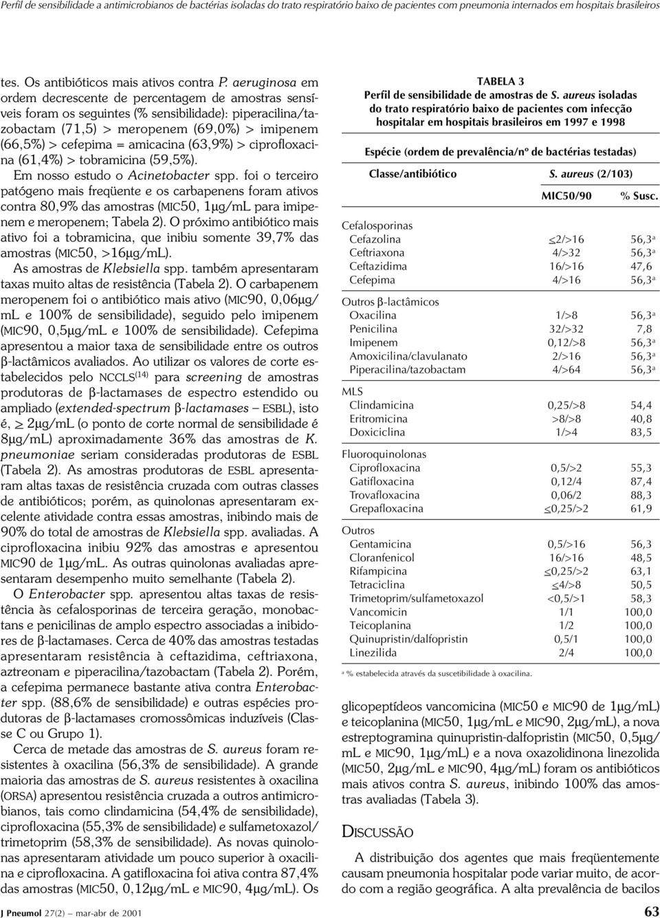 (63,9%) > ciprofloxacina (61,4%) > tobramicina (59,5%). Em nosso estudo o Acinetobacter spp.