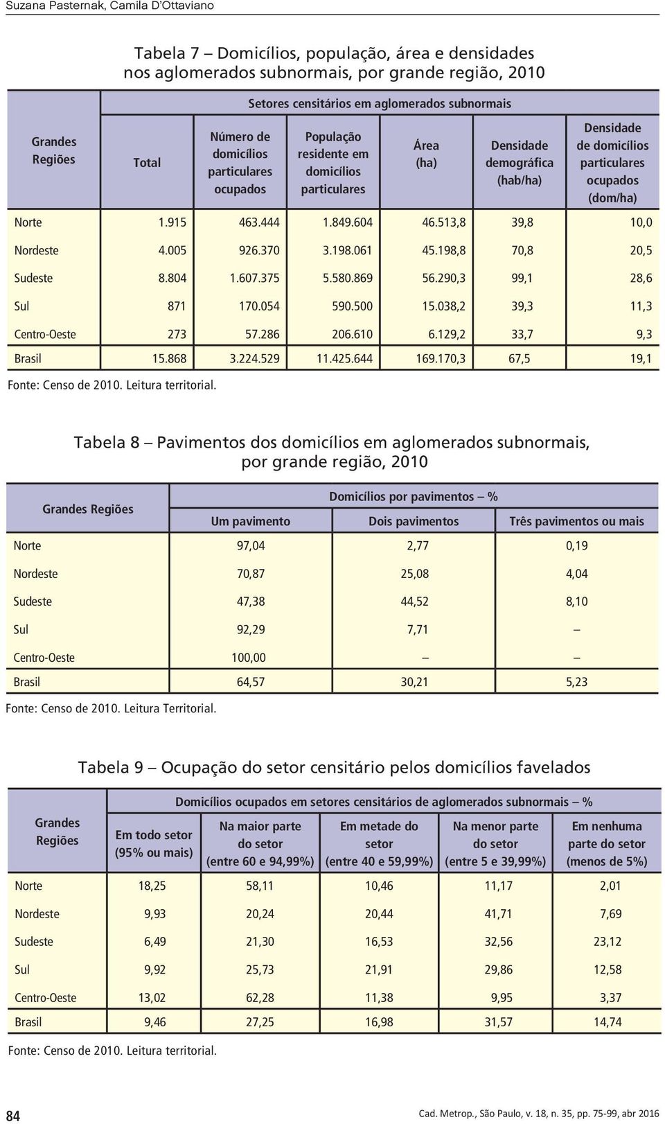 Norte 1.915 463.444 1.849.604 46.513,8 39,8 10,0 Nordeste 4.005 926.370 3.198.061 45.198,8 70,8 20,5 Sudeste 8.804 1.607.375 5.580.869 56.290,3 99,1 28,6 Sul 871 170.054 590.500 15.