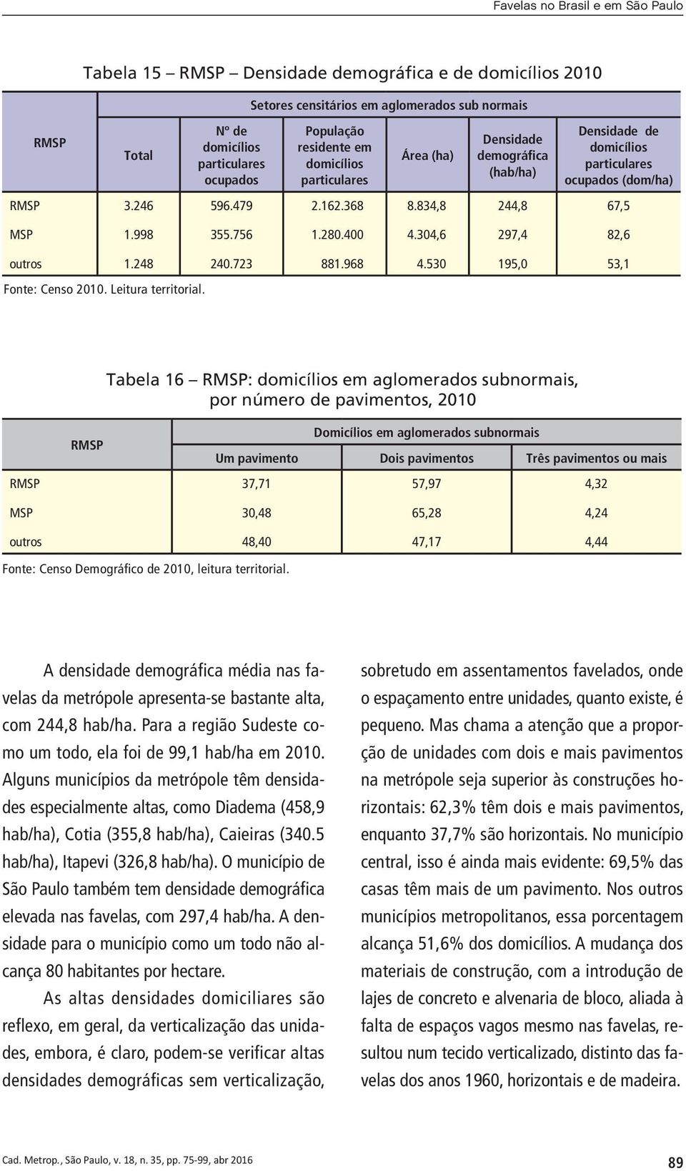 756 1.280.400 4.304,6 297,4 82,6 outros 1.248 240.723 881.968 4.530 195,0 53,1 Fonte: Censo 2010. Leitura territorial.