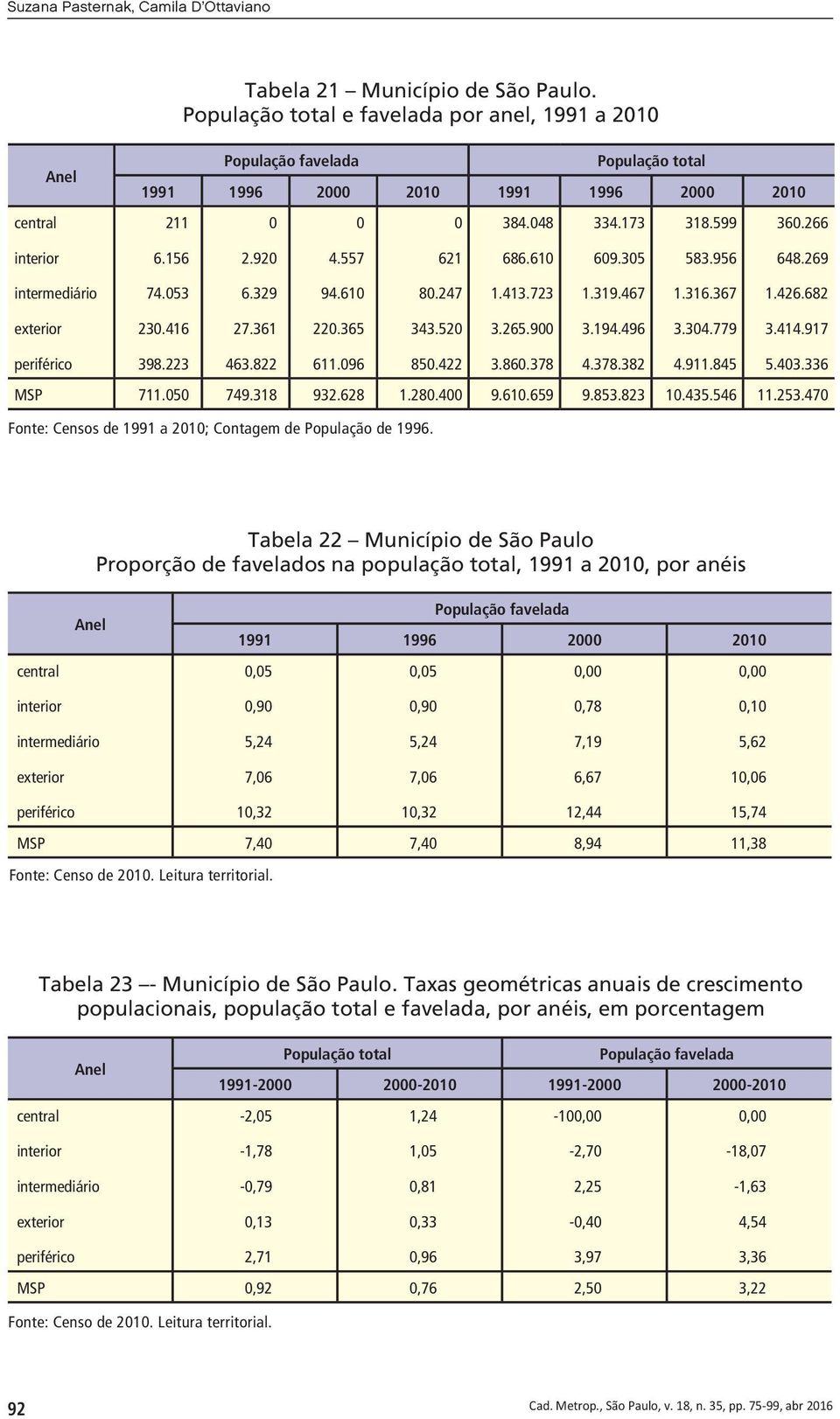 920 4.557 621 686.610 609.305 583.956 648.269 intermediário 74.053 6.329 94.610 80.247 1.413.723 1.319.467 1.316.367 1.426.682 exterior 230.416 27.361 220.365 343.520 3.265.900 3.194.496 3.304.779 3.