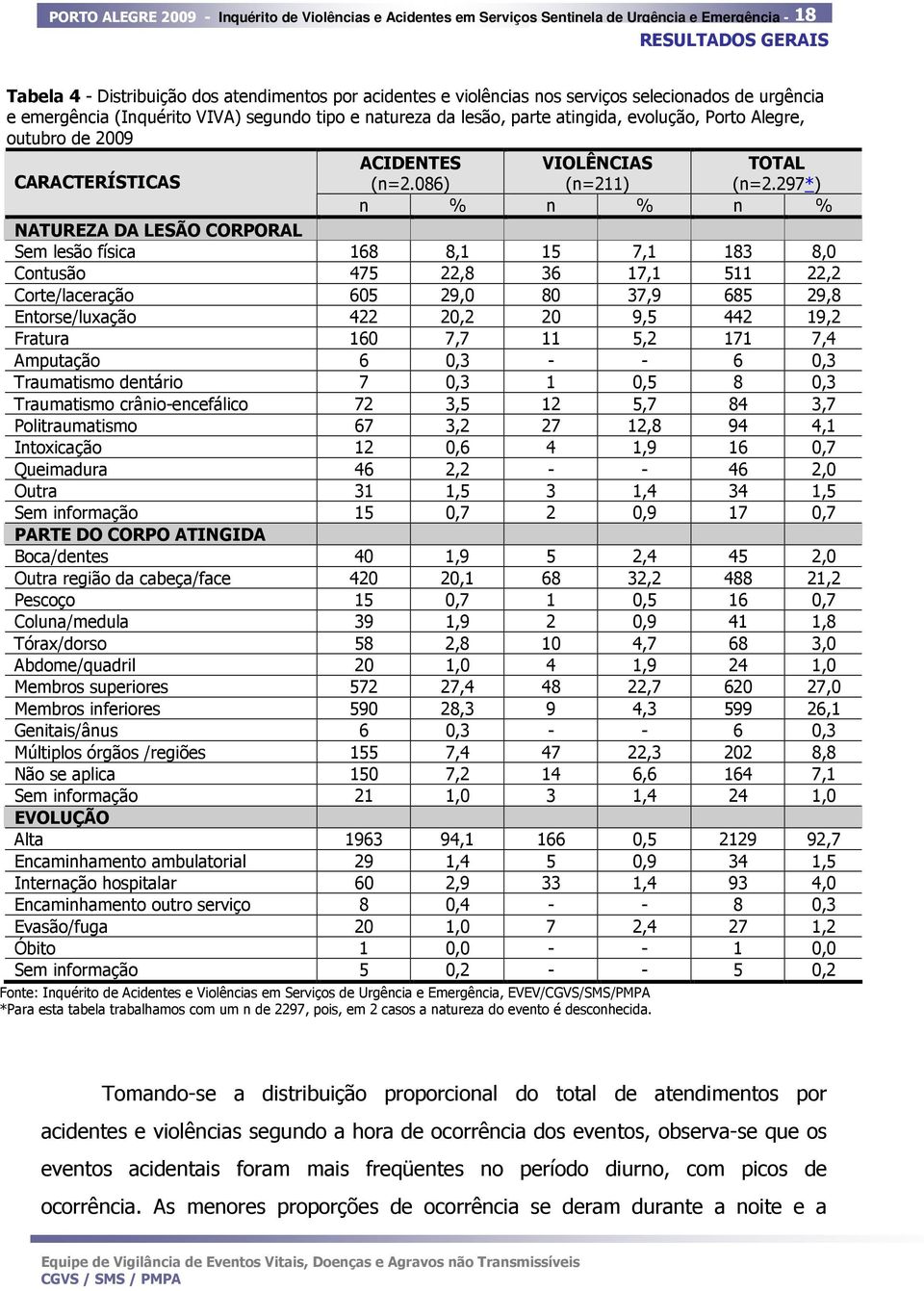 086) VIOLÊNCIAS (n=211) TOTAL (n=2.