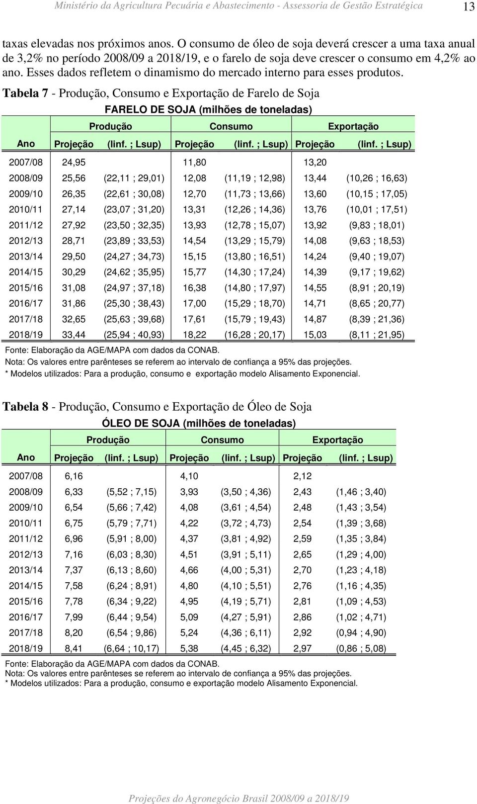 Tabela 7 - Produção, Consumo e Exportação de Farelo de Soja FARELO DE SOJA (milhões de toneladas) Produção Consumo Exportação Ano Projeção (linf. ; Lsup) Projeção (linf.