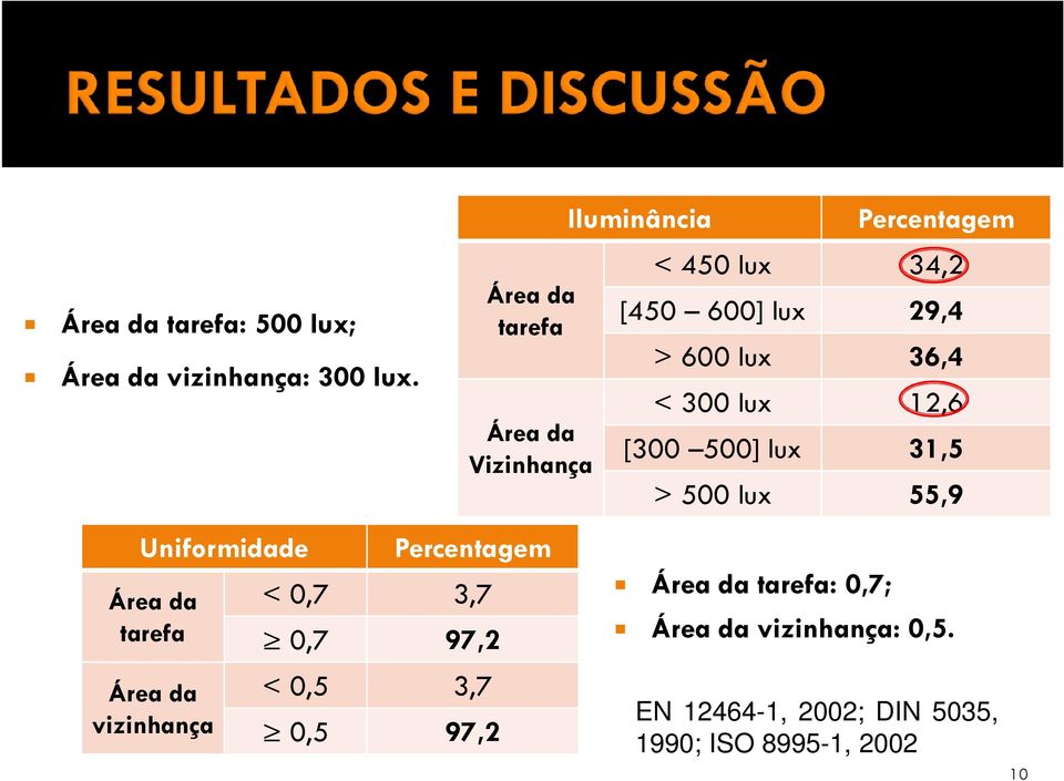 36,4 < 300 lux 12,6 [300 500] lux 31,5 > 500 lux 55,9 Uniformidade Área da tarefa Área da vizinhança