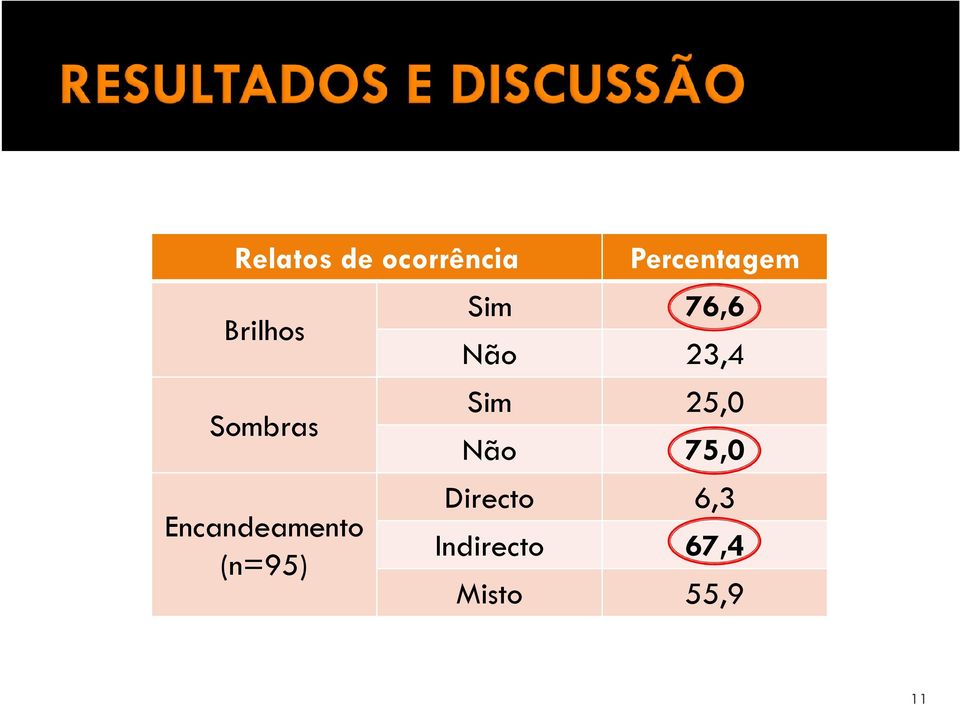 Percentagem Sim 76,6 Não 23,4 Sim