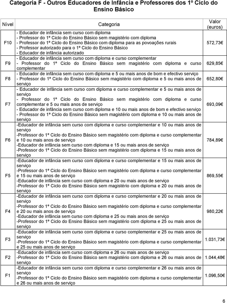 infância autorizado - Educador de infância sem curso com diploma e curso complementar - Professor do 1º Ciclo do Ensino Básico sem magistério com diploma e curso complementar - Educador de infância