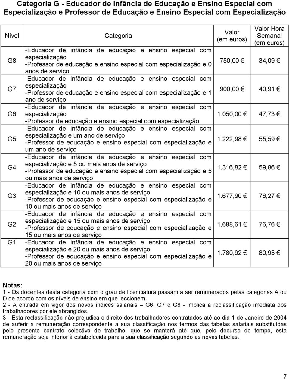 e ensino especial com especialização e 1 ano de -Educador de infância de educação e ensino especial com G6 especialização -Professor de educação e ensino especial com especialização -Educador de