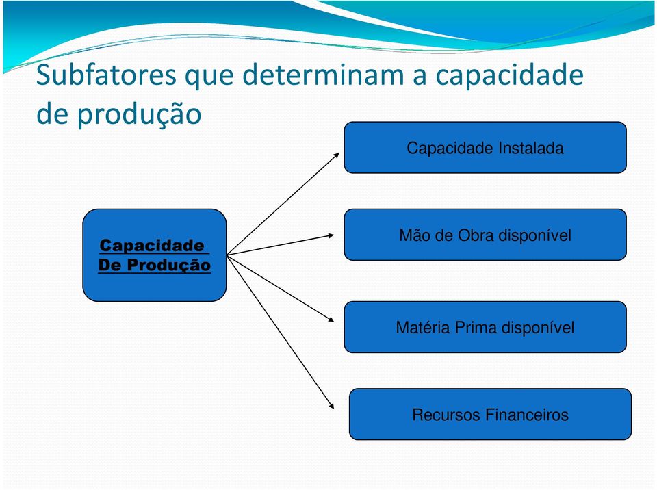 Capacidade De Produção Mão de Obra