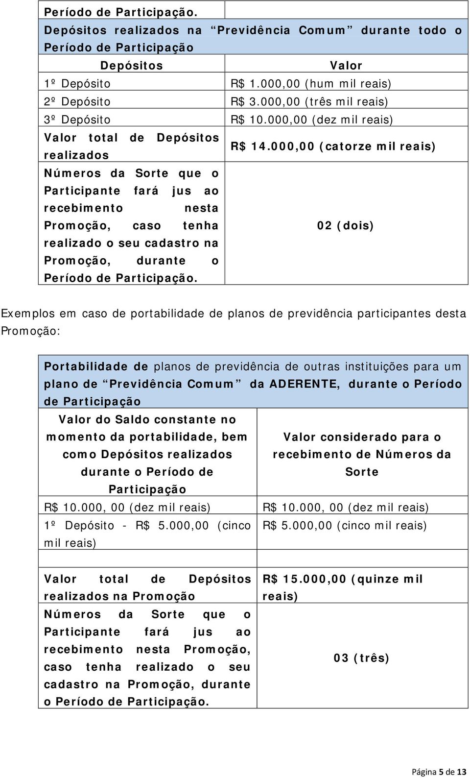 000,00 (catorze mil reais) Números da Sorte que o Participante fará jus ao recebimento nesta Promoção, caso tenha 02 (dois) realizado o seu cadastro na Promoção, durante o Período de Participação.