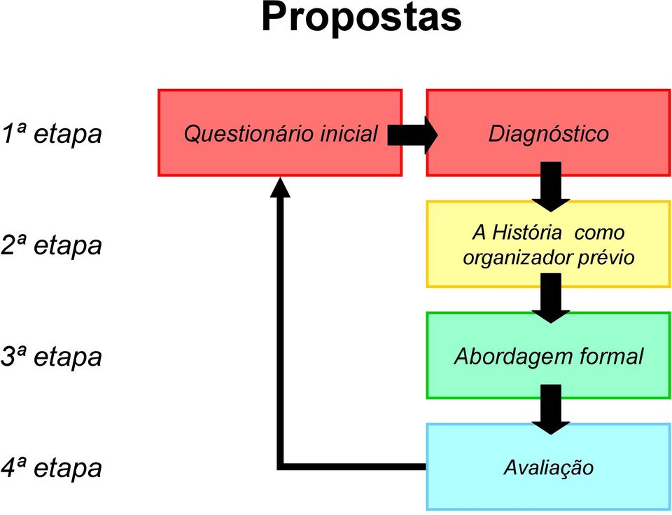 História como organizador prévio