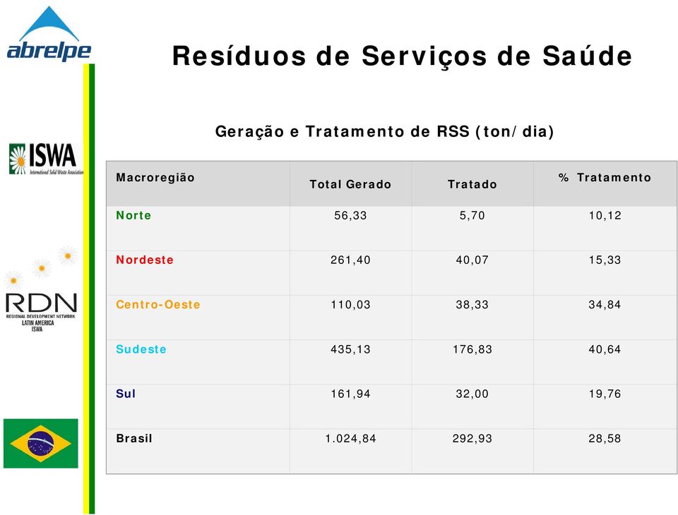 Nordeste 261,40 40,07 15,33 Centro-Oeste 110,03 38,33 34,84 Sudeste