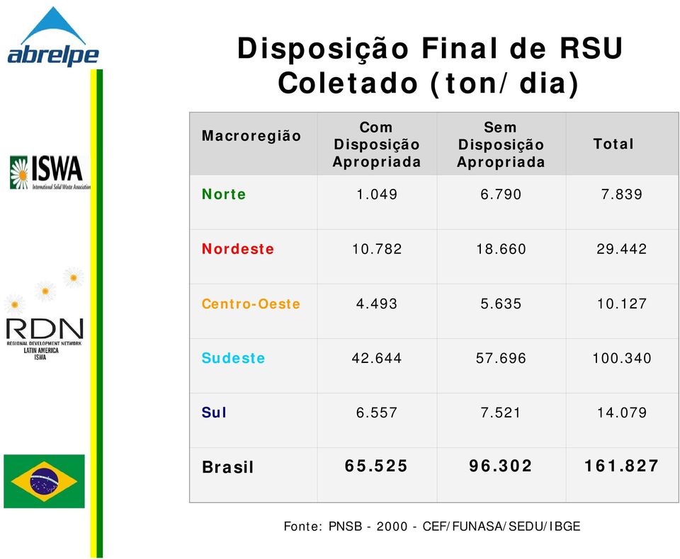 660 29.442 Centro-Oeste 4.493 5.635 10.127 Sudeste 42.644 57.696 100.340 Sul 6.