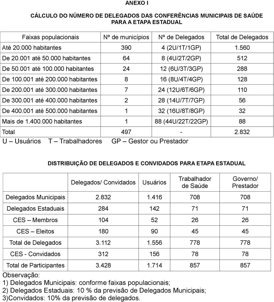 000 habitantes 8 16 (8U/4T/4GP) 128 De 200.001 até 300.000 habitantes 7 24 (12U/6T/6GP) 110 De 300.001 até 400.000 habitantes 2 28 (14U/7T/7GP) 56 De 400.001 até 500.